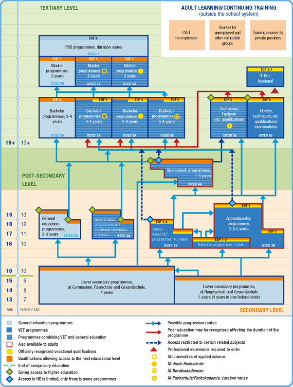 The German Educational System from the Apprenticeship Toolbox